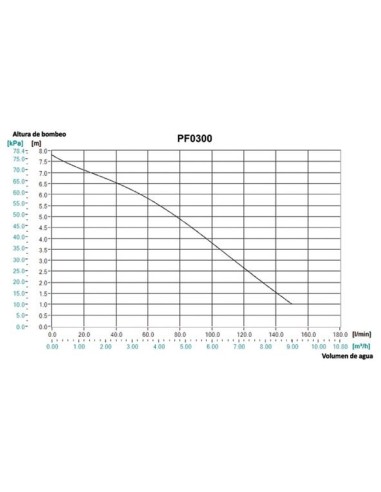 Makita PF0300 Bomba sumergible 300W aguas limpias