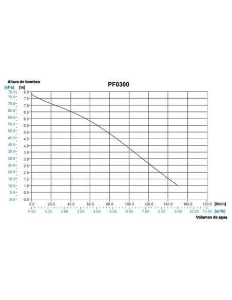 Makita PF0300 Bomba sumergible 300W aguas limpias