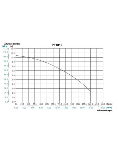 Makita PF1010 Bomba sumergible 1.100W Aguas sucias