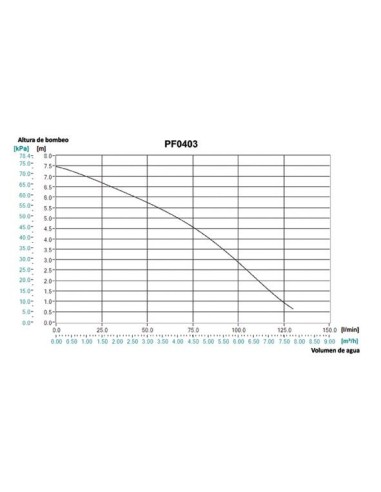 Makita PF0403 Bomba sumergible 400W aguas limpias